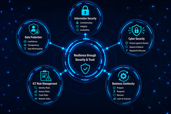 Illustration showing the relationship between business continuity, information security, cybersecurity, data protection, and ICT risk management to strengthen organizational resilience.
