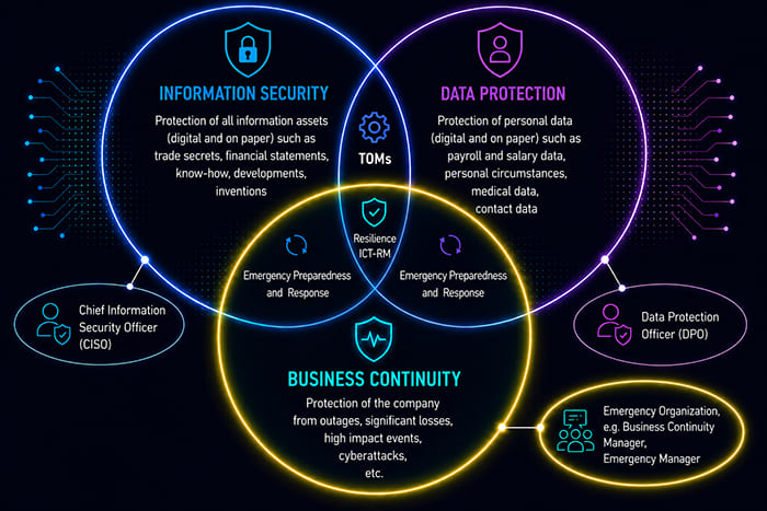 Relationship between business continuity, information security, and data protection including the roles of CISO, DPO, and Business Continuity Manager.
