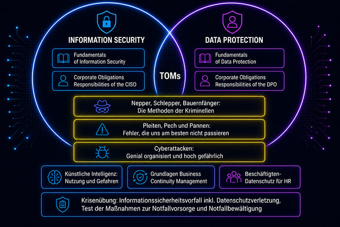 Schulungsinhalte zu Informationssicherheit, Datenschutz, Cyberattacken, KI und Business Continuity Management