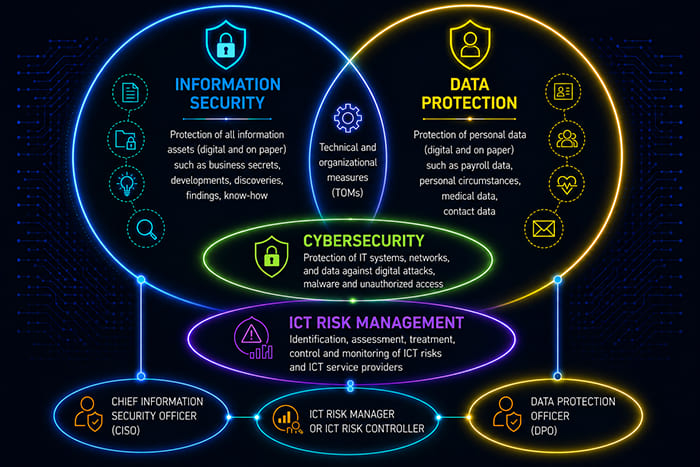 Data protection officer in the context of information security and ICT risk management