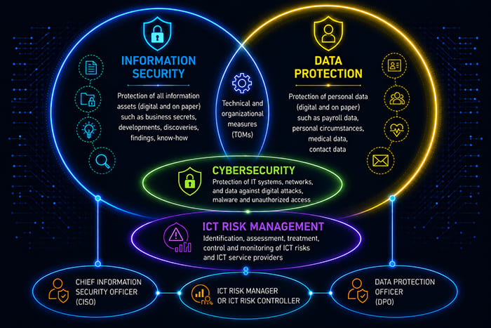 Information security, data protection, cybersecurity and ICT risk management overview