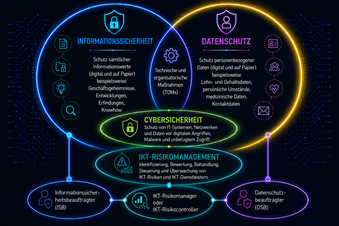 Informationssicherheit und Datenschutz mit ISB, DSB und IKT-Risikomanagement