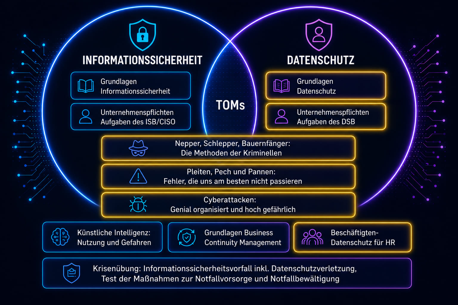 Schulungen zu Informationssicherheit, Datenschutz, Cybersicherheit und Business Continuity Management
