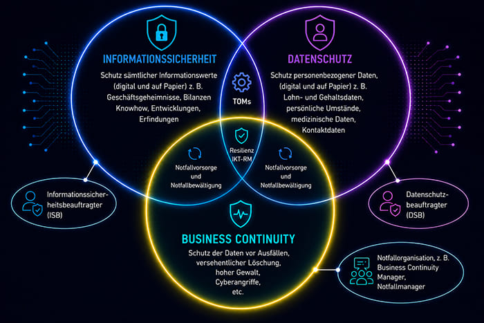 Zusammenspiel von Business Continuity, Informationssicherheit und Datenschutz mit den Rollen ISB, DSB und Business Continuity Manager.