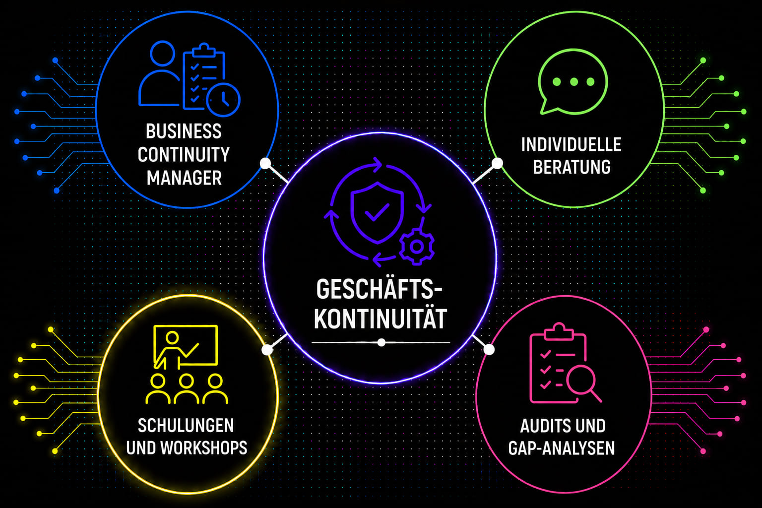 Business Continuity Audits und GAP-Analysen zur Identifizierung von Risiken und Optimierung der Geschäftskontinuität.