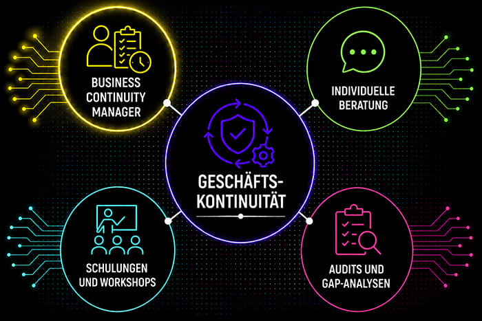 Externer Business Continuity Manager unterstützt Unternehmen beim Aufbau und Management der Geschäftskontinuität.