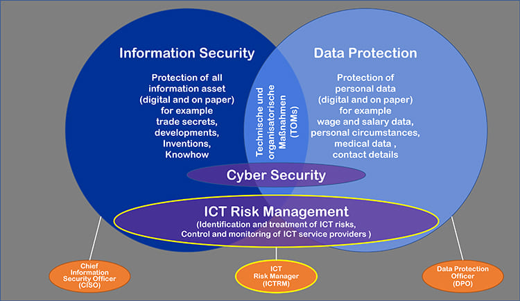 Graphic External ICT risk manager