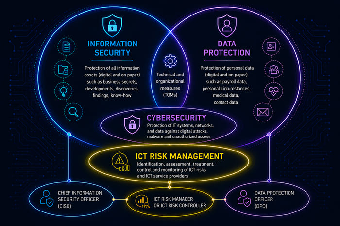 ICT risk management in the context of information security, data protection and cybersecurity