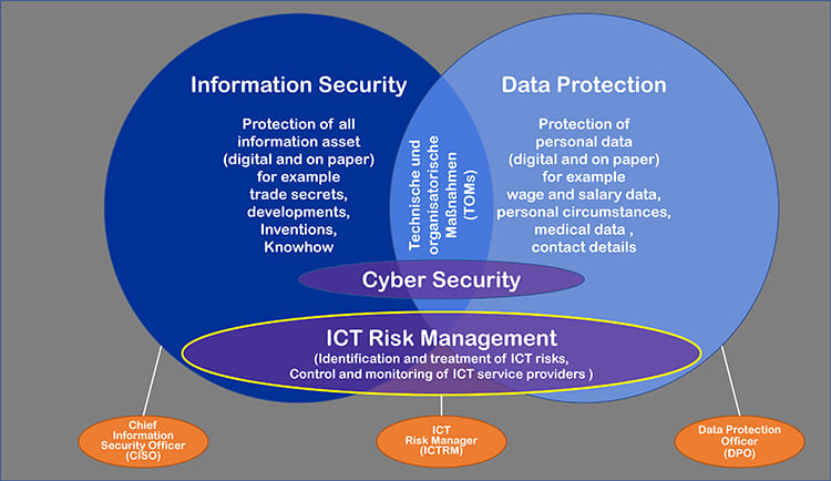 Graphic Individual advice in the area of ICT risk management