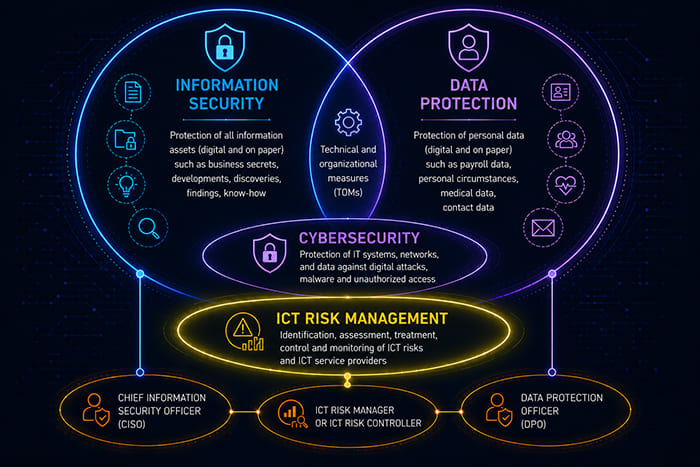 ICT Risk Management and Information Security ICT risk management in the context of information security, data protection and cybersecurity