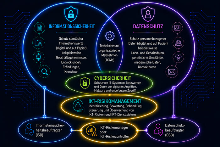 IKT-Risikomanager und Informationssicherheit IKT-Risikomanager im Zusammenspiel mit Informationssicherheit, Datenschutz und Cybersicherheit
