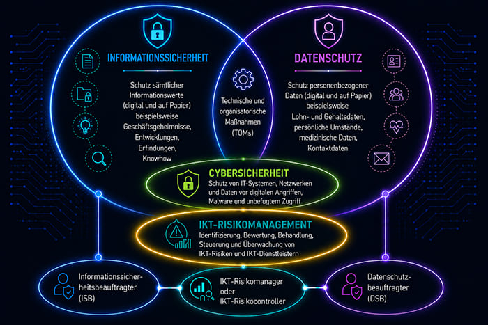 Informationssicherheit, Datenschutz, Cybersicherheit und IKT-Risikomanagement im Zusammenspiel