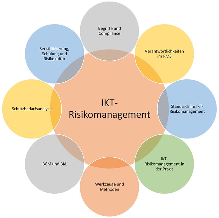 Grafik Schulungen und Workshops zum Thema IKT-Risikomanagement