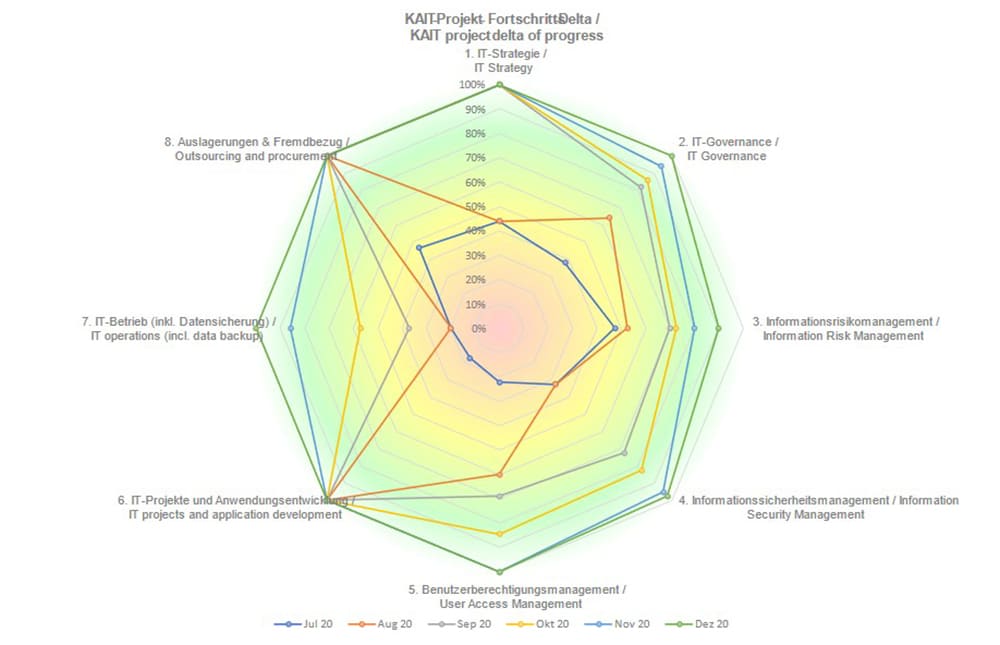 Graphic Audits and Security Analysis
