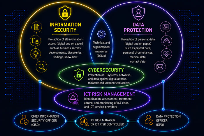 Information security, data protection, cybersecurity and ICT risk management overview