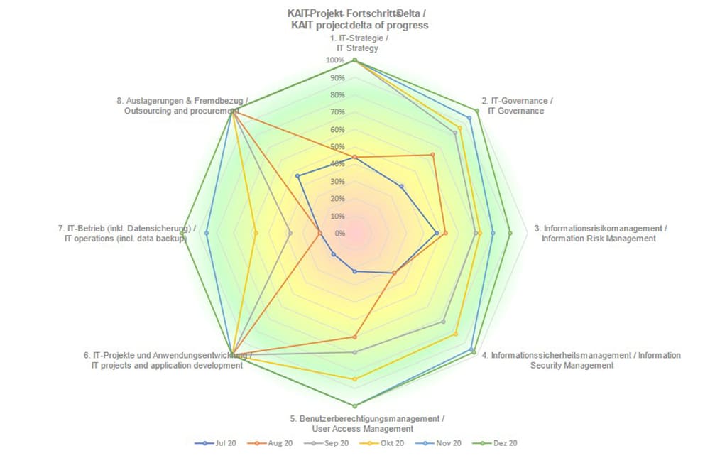 Grafik Audits und Security-Analysen