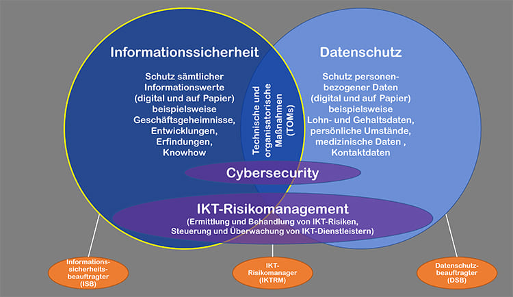 Grafik Individuelle Beratung im Bereich Informationssicherheit