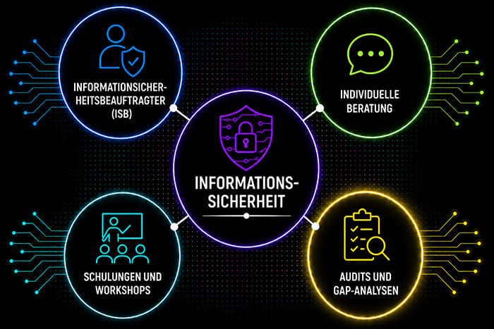 Informationssicherheit mit Audits, GAP-Analysen, Schulungen und individueller Beratung