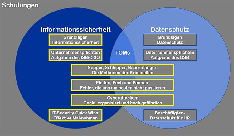 Grafik Schulungen und Workshops zum Thema Informationssicherheit