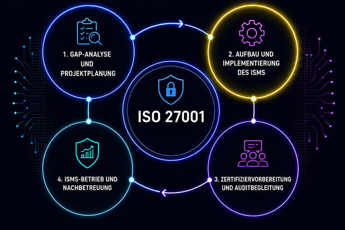 Aufbau und Implementierung eines Informationssicherheitsmanagementsystems (ISMS) nach ISO 27001 für mehr Informationssicherheit.