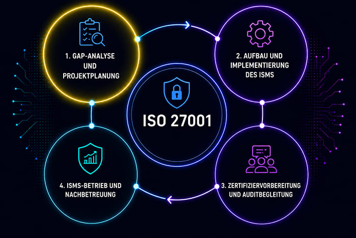 ISO 27001 GAP-Analyse und Projektplanung als erster Schritt zur Einführung eines Informationssicherheitsmanagementsystems (ISMS).