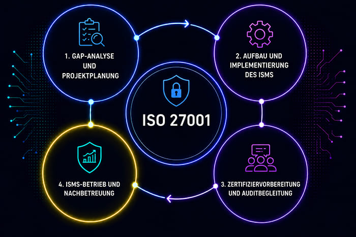 Laufender Betrieb und Nachbetreuung eines ISO 27001 Informationssicherheitsmanagementsystems (ISMS) zur kontinuierlichen Verbesserung.