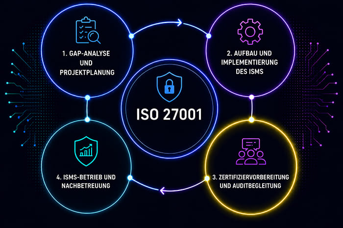 Vorbereitung auf die ISO 27001 Zertifizierung mit Auditbegleitung und Unterstützung während des gesamten Zertifizierungsprozesses.
