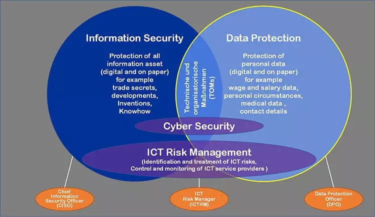 Graphic Individual consulting around data protection