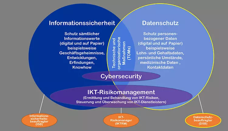 Grafik Externer Datenschutzbeauftragter (DSB)