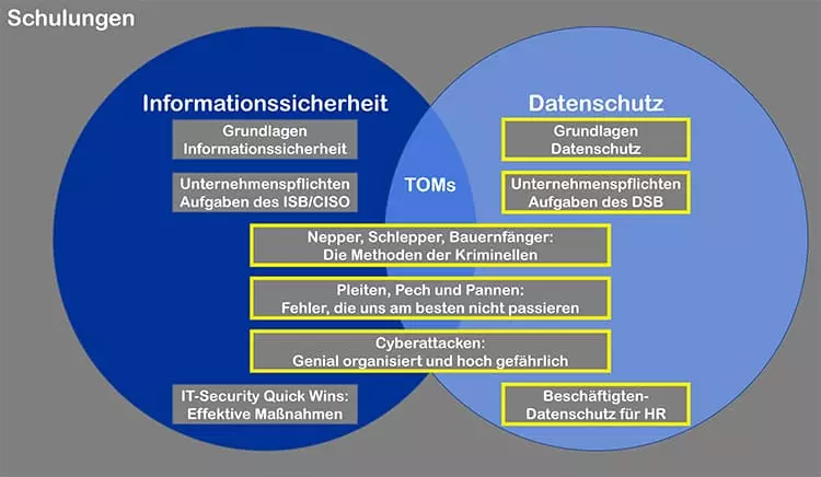 Grafik Schulungen und Workshops zum Thema Datenschutz