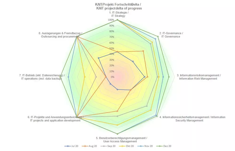 Graphic Audits and Security Analysis