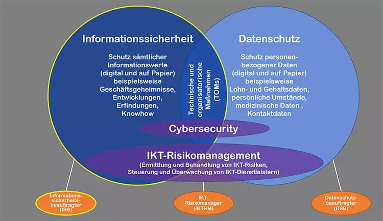 Grafik Externer Informationssicherheitsbeauftragter (ISB)